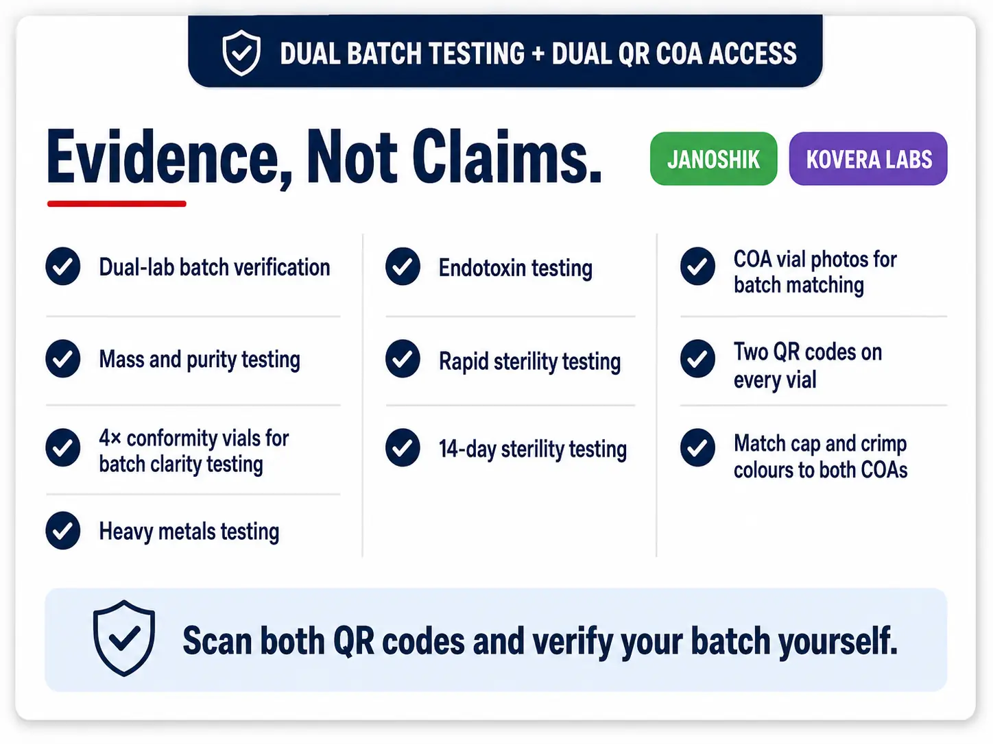 Evidence, Not Claims: dual-laboratory batch verification controls through Janoshik and Kovera